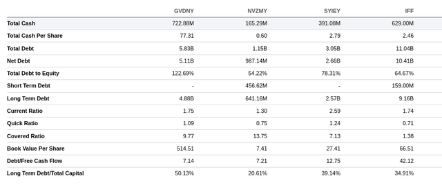 Givaudan Comparison to Peers