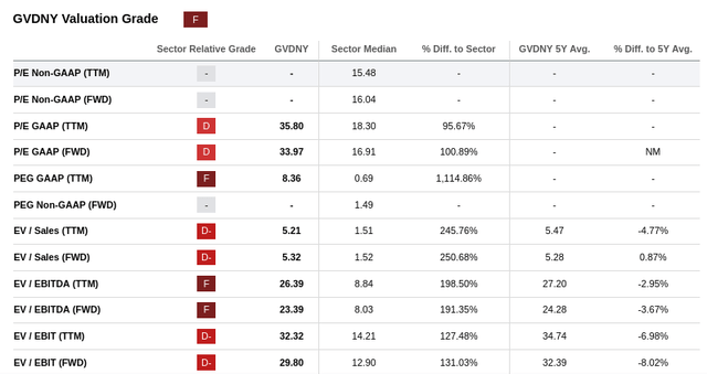 Givaudan Valuation Grade