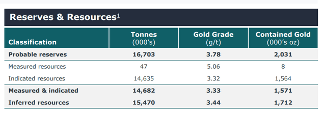 CG Project's Reserves & Resources