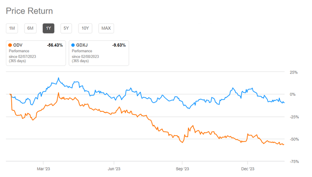 1Y Price Returns ODV vs GDXJ