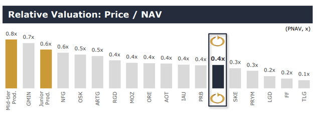 Price-to-NAV