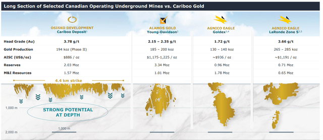 CG v/s Canadian Peer Group UG Assets