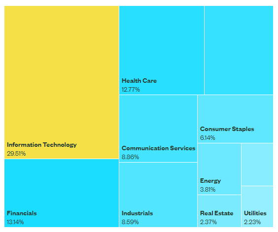 SPY Sectors Weight