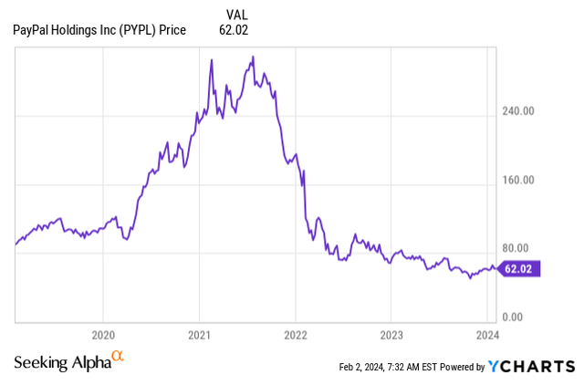 Price Development