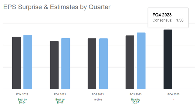 EPS Forecast