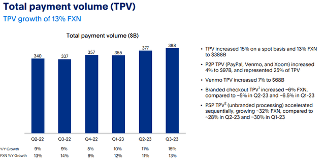 Total Payment Volume