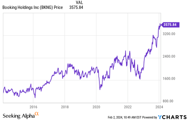 Price Development