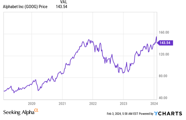 Price Development