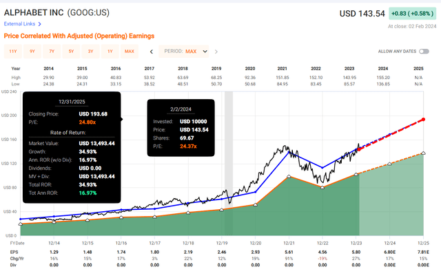 Valuation