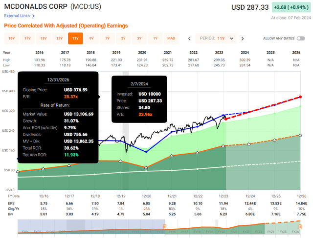 MCD Valuation