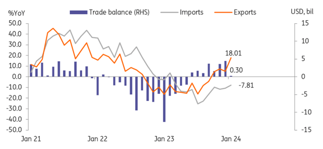 Exports surged but the trade surplus narrowed