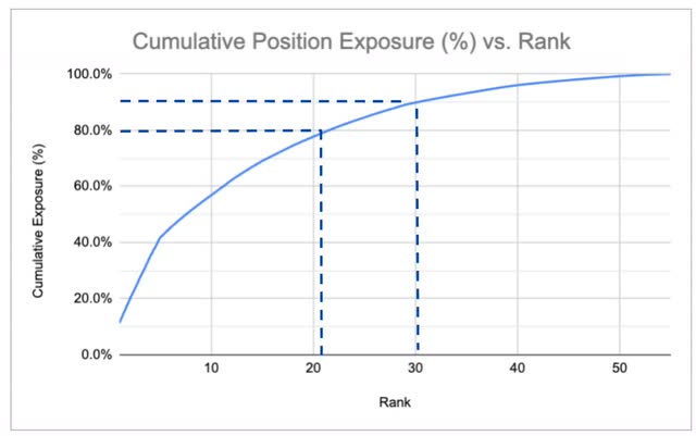 Cumulative Position