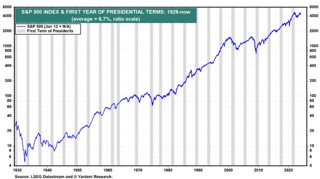 US Presidential cycles