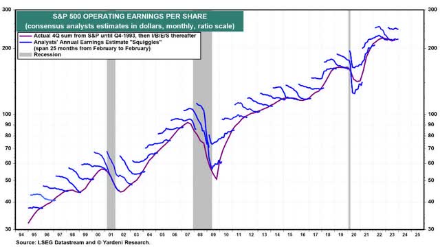 S&P 500 Operating Earnings Squiggles