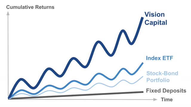 Cumulative Returns