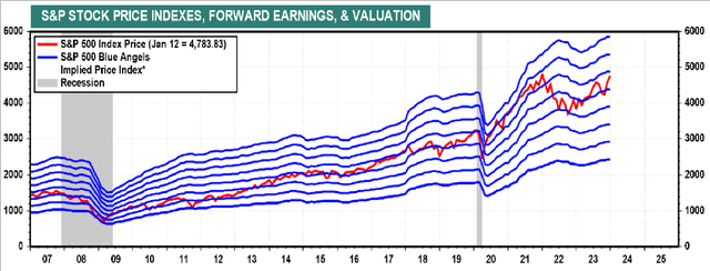 Forward Earnings.