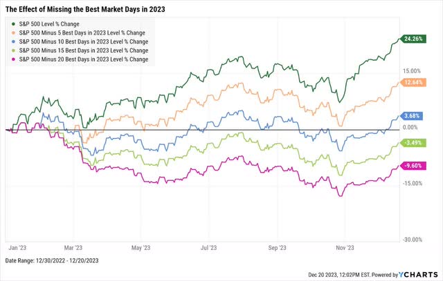 Staying in the game and time in the market