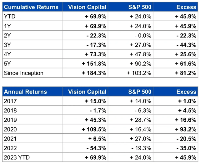 Vision Capital Performance