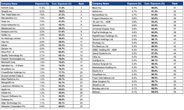 Current Portfolio Positions and Allocations