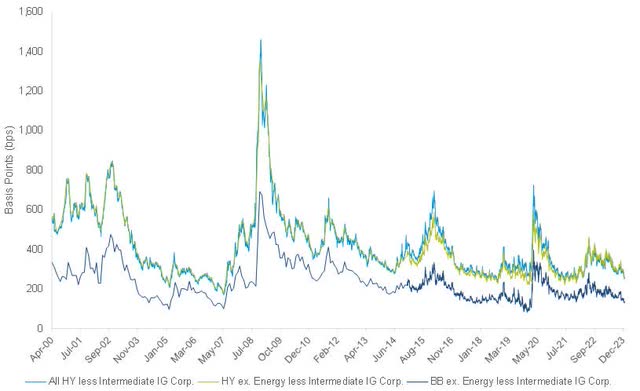 Bloomberg US High-Yield Index