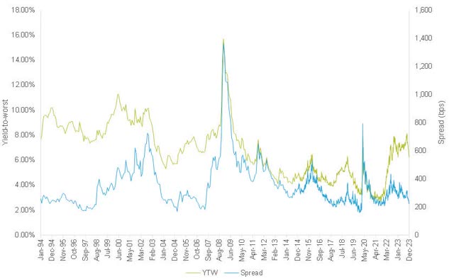 Bloomberg US Corporate High-Yield