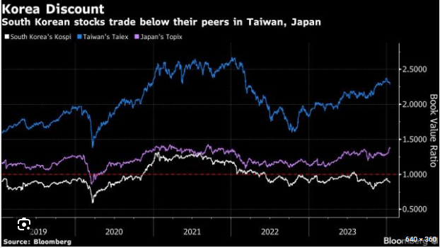 Korea stocks discount 2024