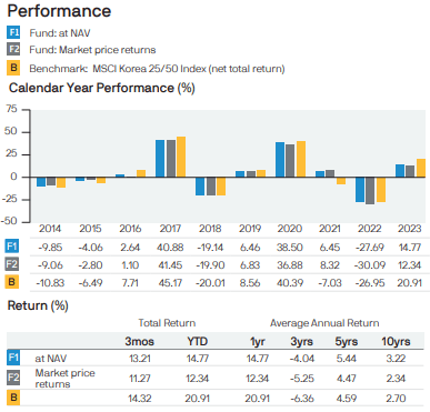 Korea fund factsheet December 31, 2023