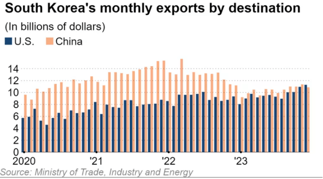 South Korea exports by destination