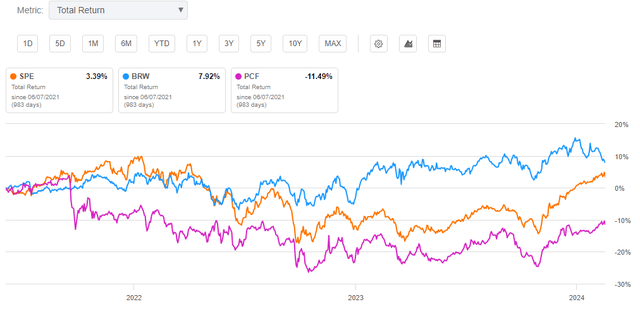 PCE vs SPE vs BRW performance