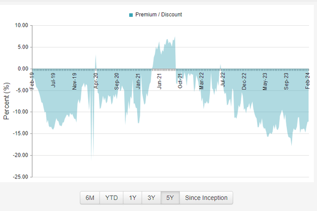 PCF discount to NAV chart