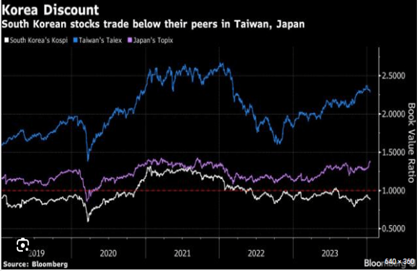 Taiwan shares price to book ratios chart