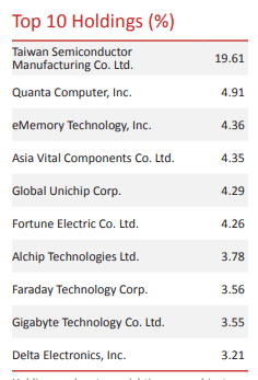 Taiwan fund top holdings