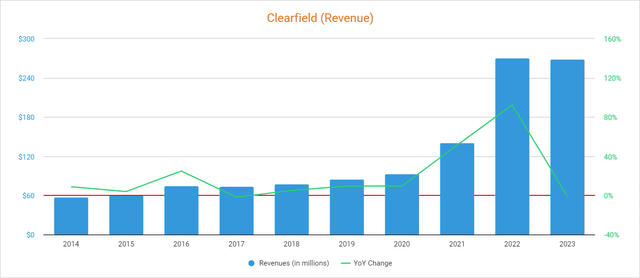 Clearfield revenue