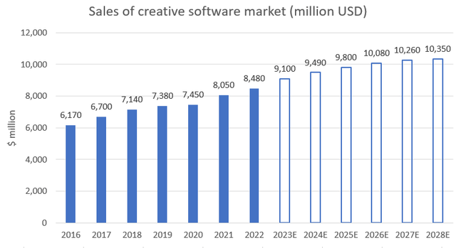 Creative software market size