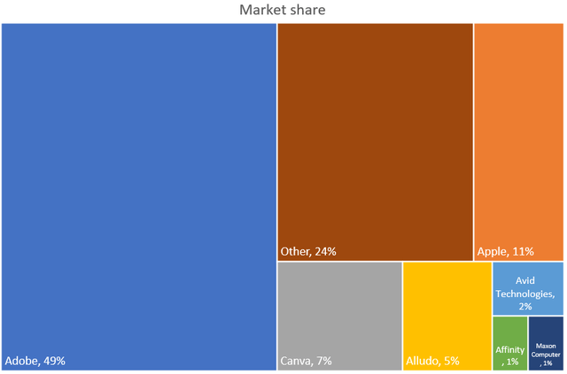 Creative software market share and players