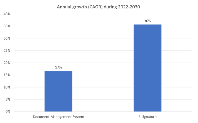 Market growth for document management system and e-signature markets