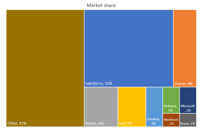 CRM software market shares of key players