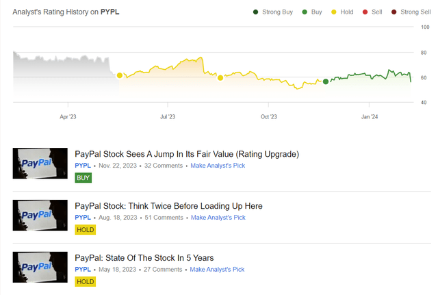 Author's coverage of PYPL stock