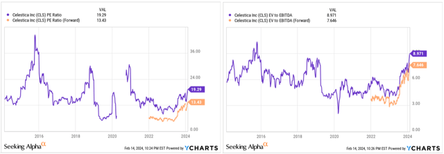 YCharts, author's notes