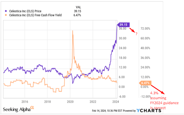 YCharts, author's notes