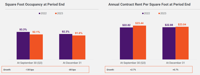 PSA's rents and occupancy are falling