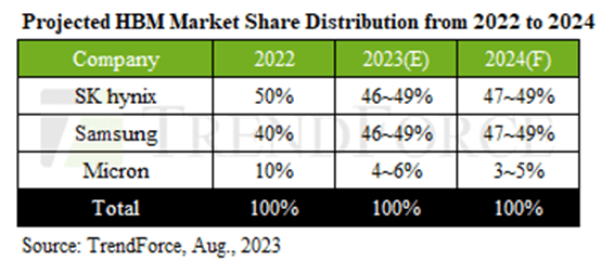 TrendForce hbm share