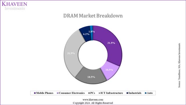 dram market breakdown