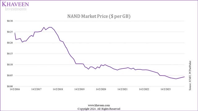 nand pricing