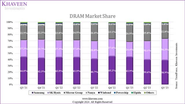 dram share