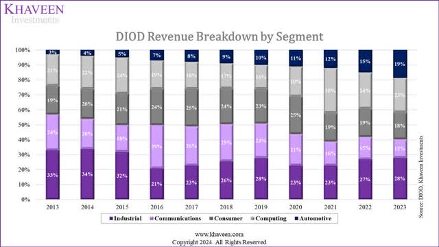 diodes revenue breakdown