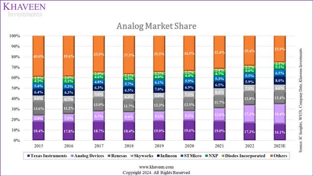 analog market share