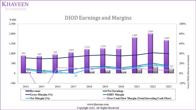 Diodes margins