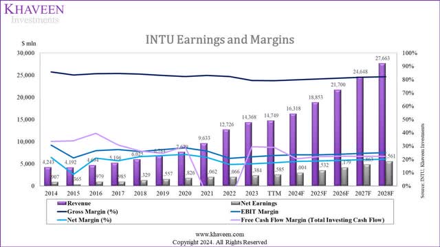 intuit margins