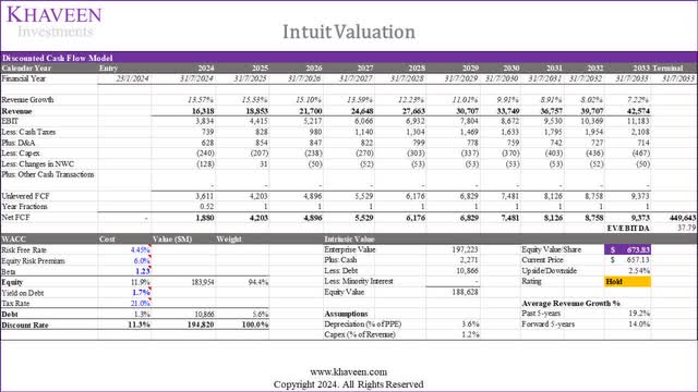 intuit valuation